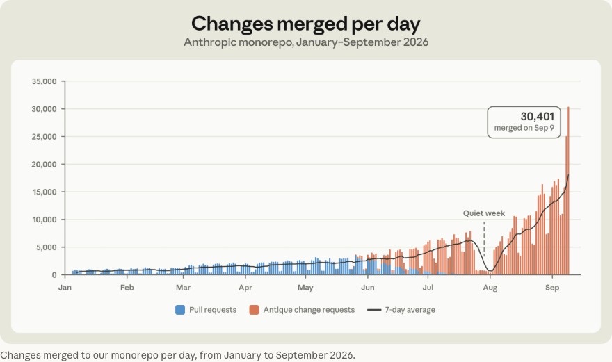 Line chart titled Changes merged per day on Anthropic's monorepo from January to September 2026, showing pull requests and Antique change requests climbing from under 2,000 a day in January to a peak of 30,401 merged on 9 September, with a brief dip labeled Quiet week in late July.