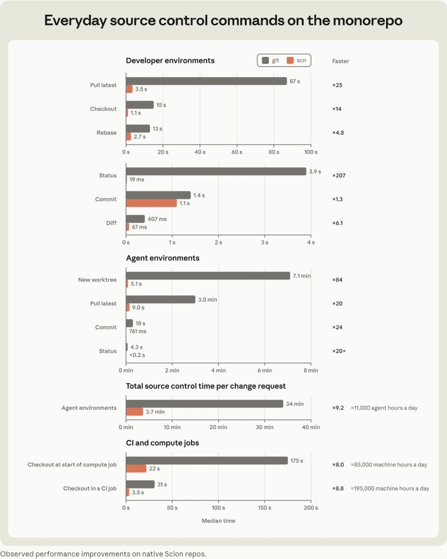 Bar chart titled Everyday source control commands on the monorepo, comparing git and scn (Scion) median times for pull, checkout, rebase, status, commit and diff across developer and agent environments, with Scion 4.8 to 207 times faster depending on the operation.