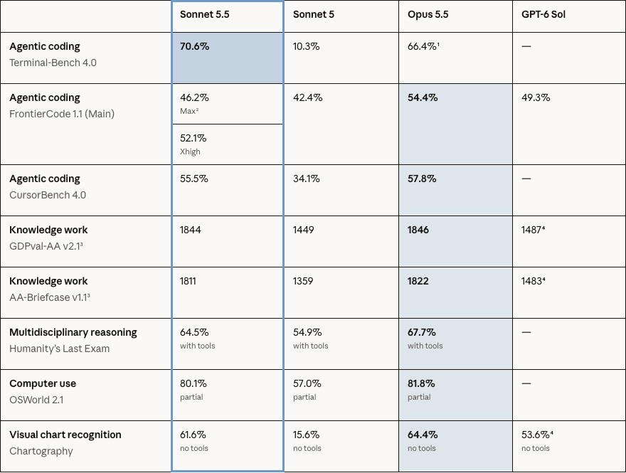 Anthropic's benchmark table for Claude Sonnet 5.5 shows a 70.6% Terminal-Bench 4.0 agentic coding score against 10.3% for Sonnet 5 and 66.4% for Opus 5.5, alongside FrontierCode, CursorBench, GDPval-AA and Humanity's Last Exam results.