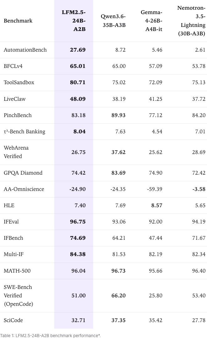 Liquid AI's benchmark table listing LFM2.5-24B-A2B's scores against Qwen3.6-35B-A3B, Gemma-4-26B-A4B-it, and Nemotron-3.5-Lightning across 16 agentic, knowledge, and coding benchmarks, including its 27.69 versus 8.72 lead on AutomationBench.