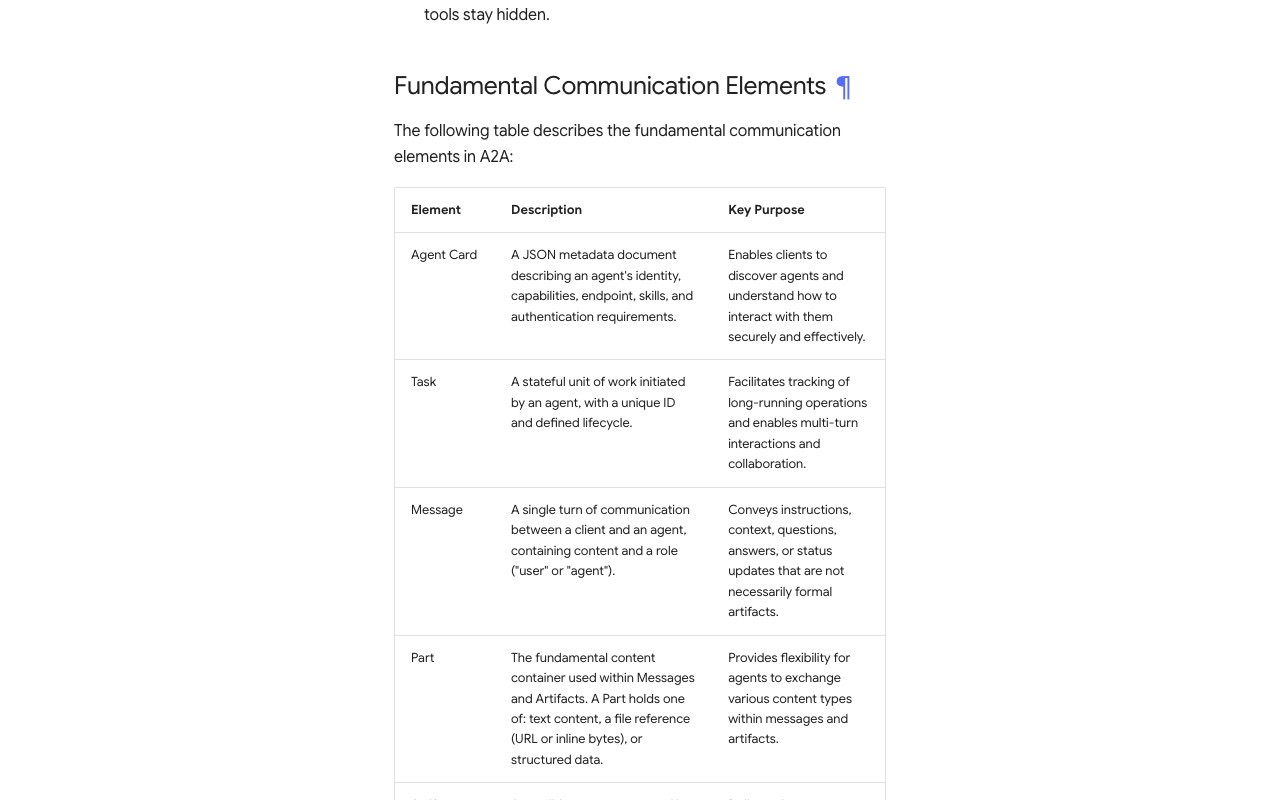 Table from the A2A Protocol documentation listing its four fundamental communication elements: Agent Card, Task, Message and Part, with each element's description and purpose.