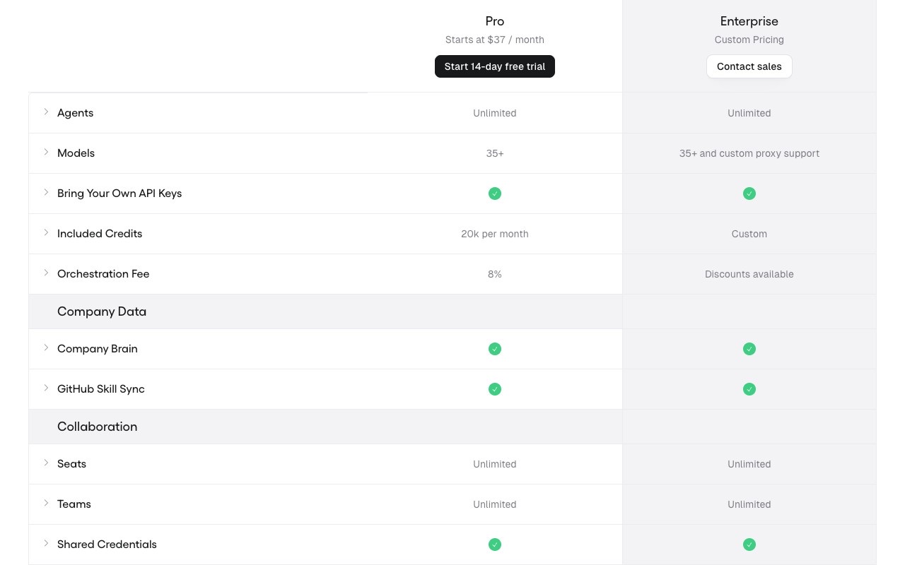 Gumloop's pricing table shows the Pro plan starting at $37 a month with unlimited agents, 35-plus models, 20,000 included monthly credits and an 8% orchestration fee, next to a custom Enterprise tier.